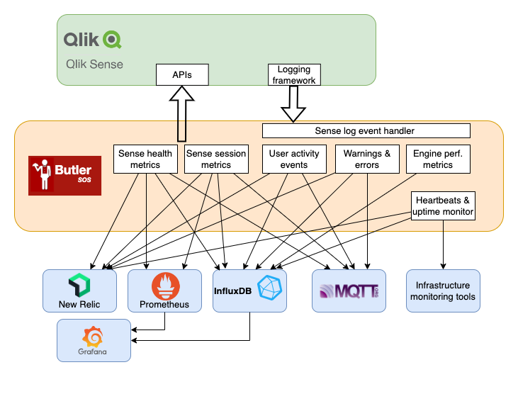 Butler SOS architecture diagram