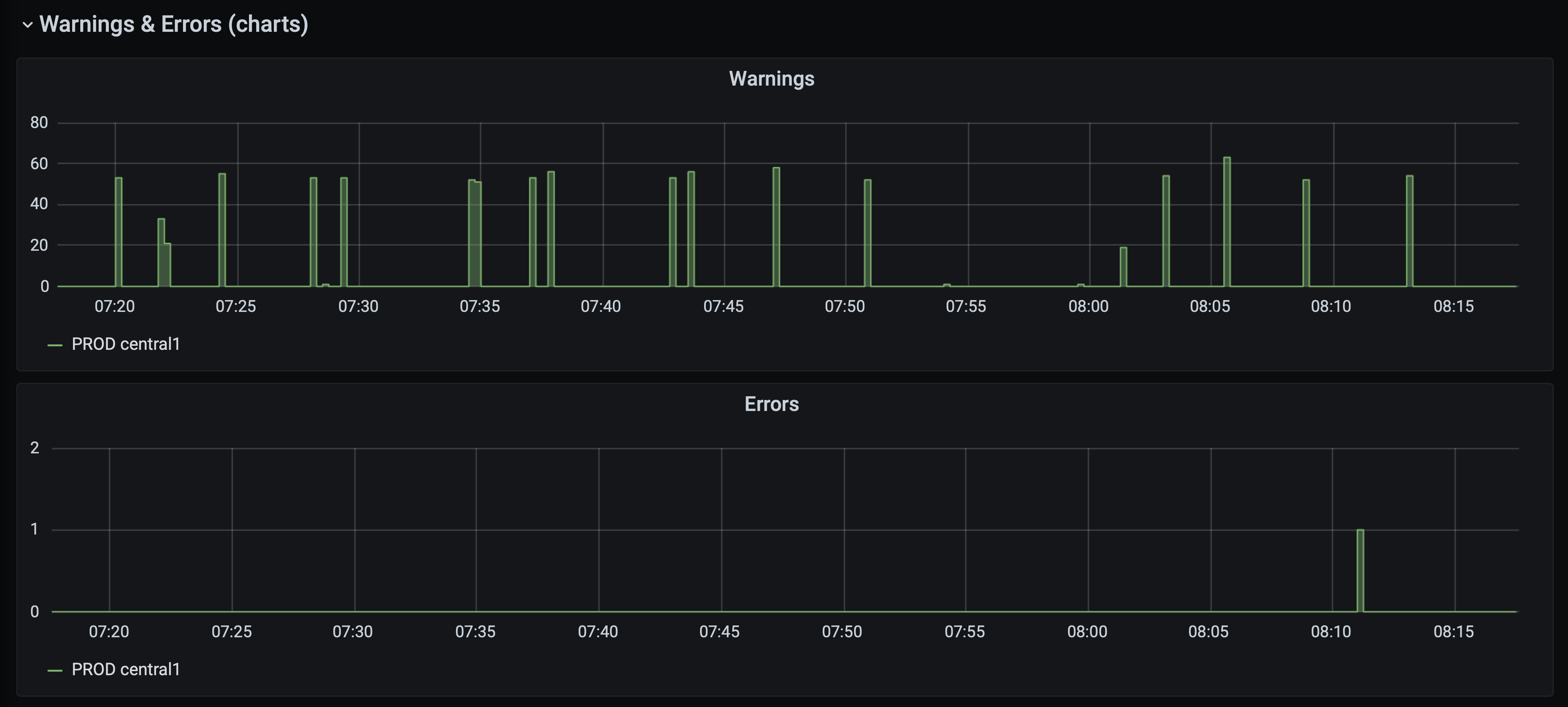 Warnings and errors from Qlik Sense in Grafana dashboard