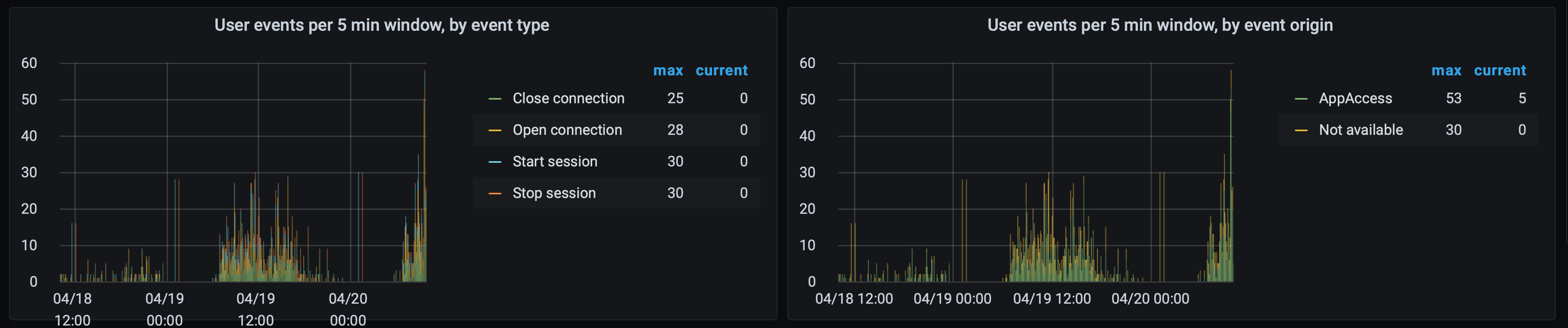 User events in Grafana dashboard