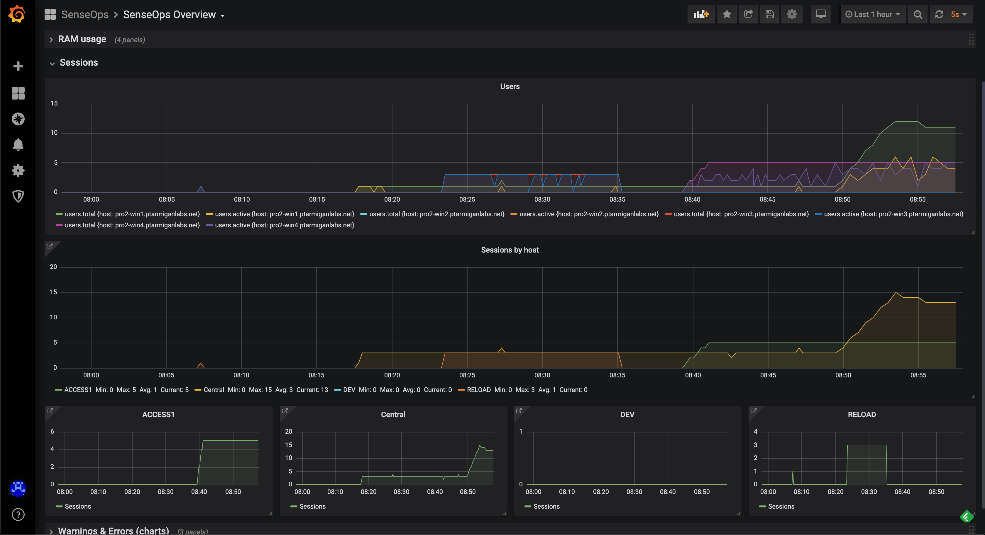 Grafana dashboard