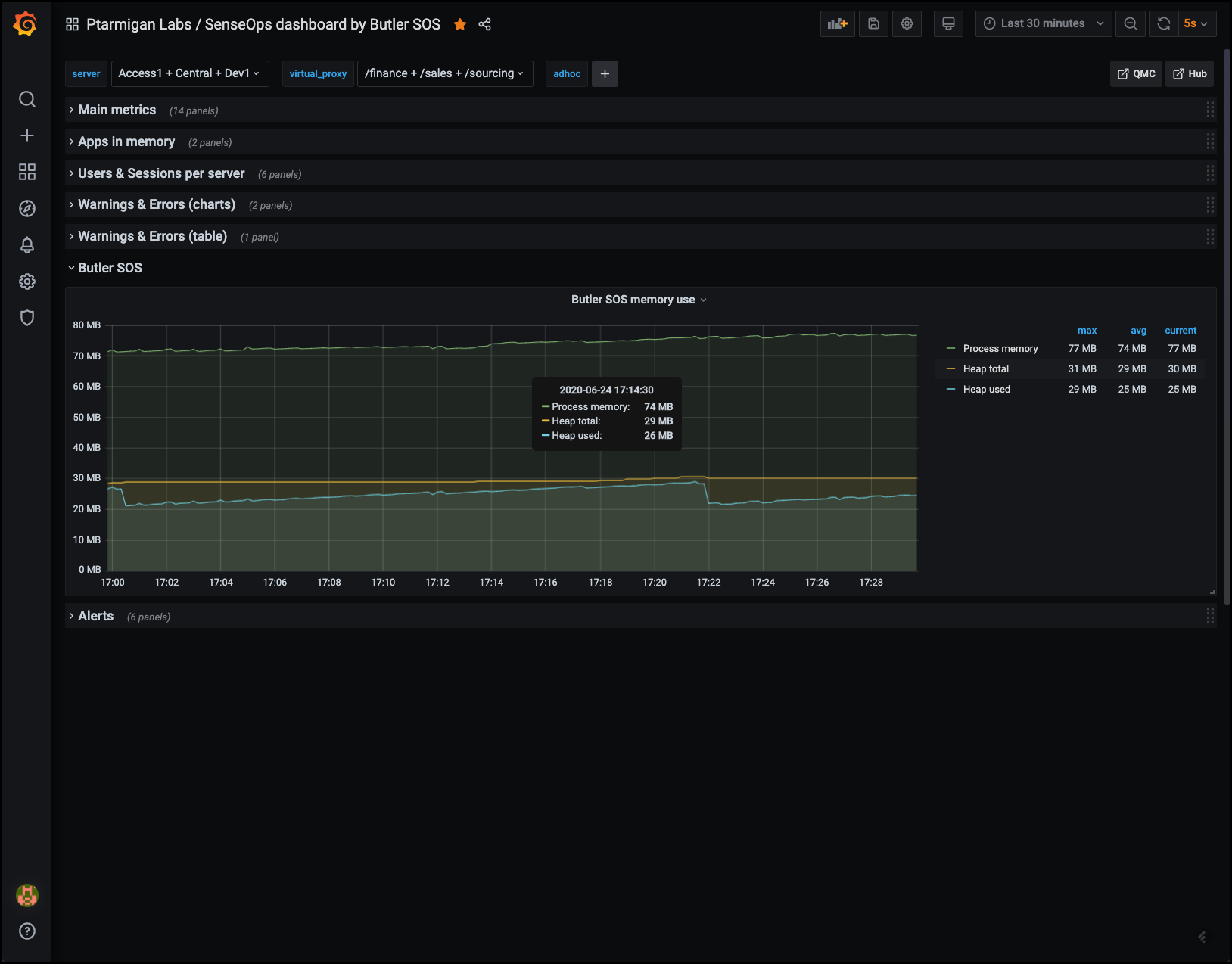 Grafana dashboard