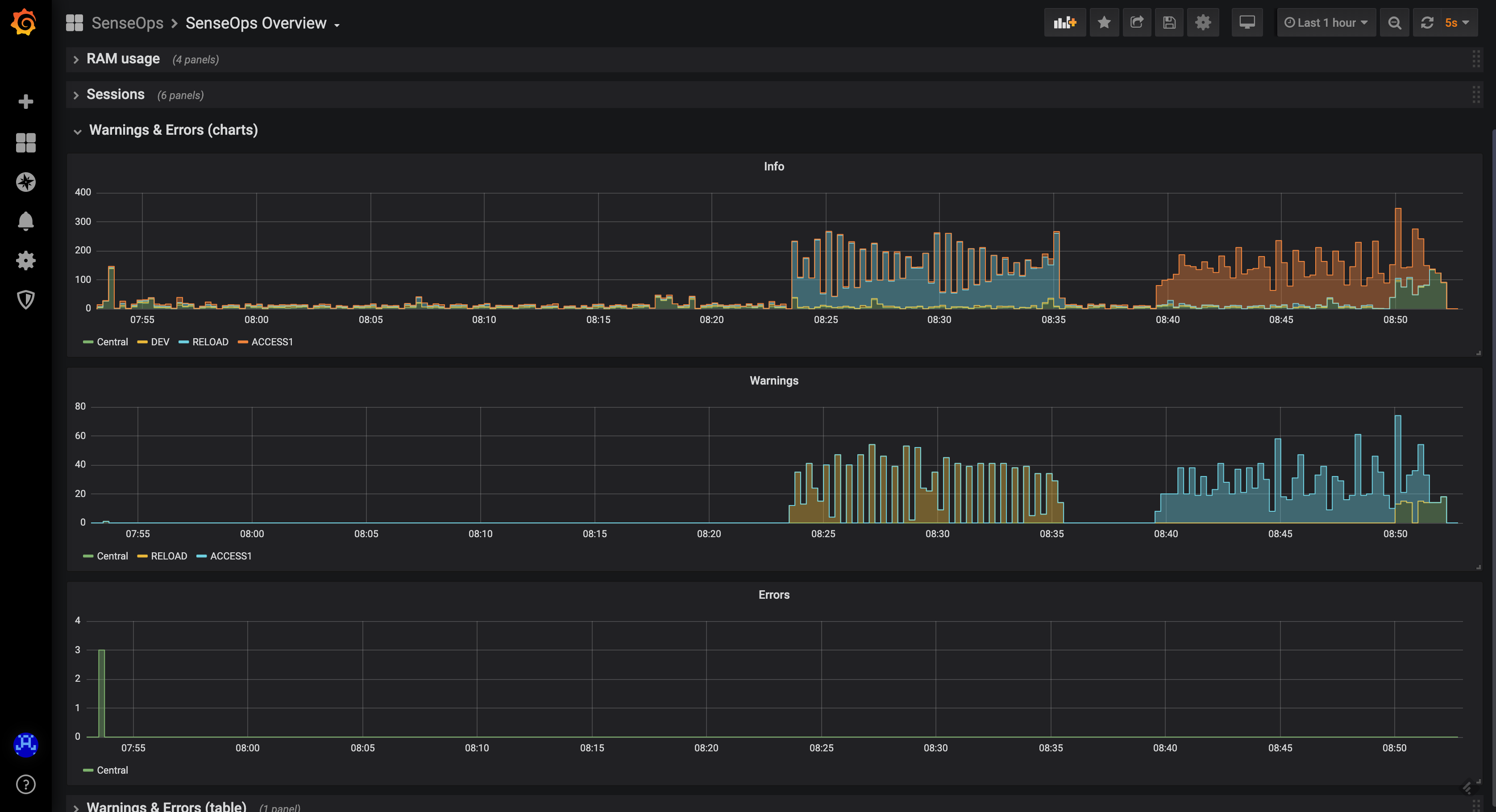 Grafana dashboard