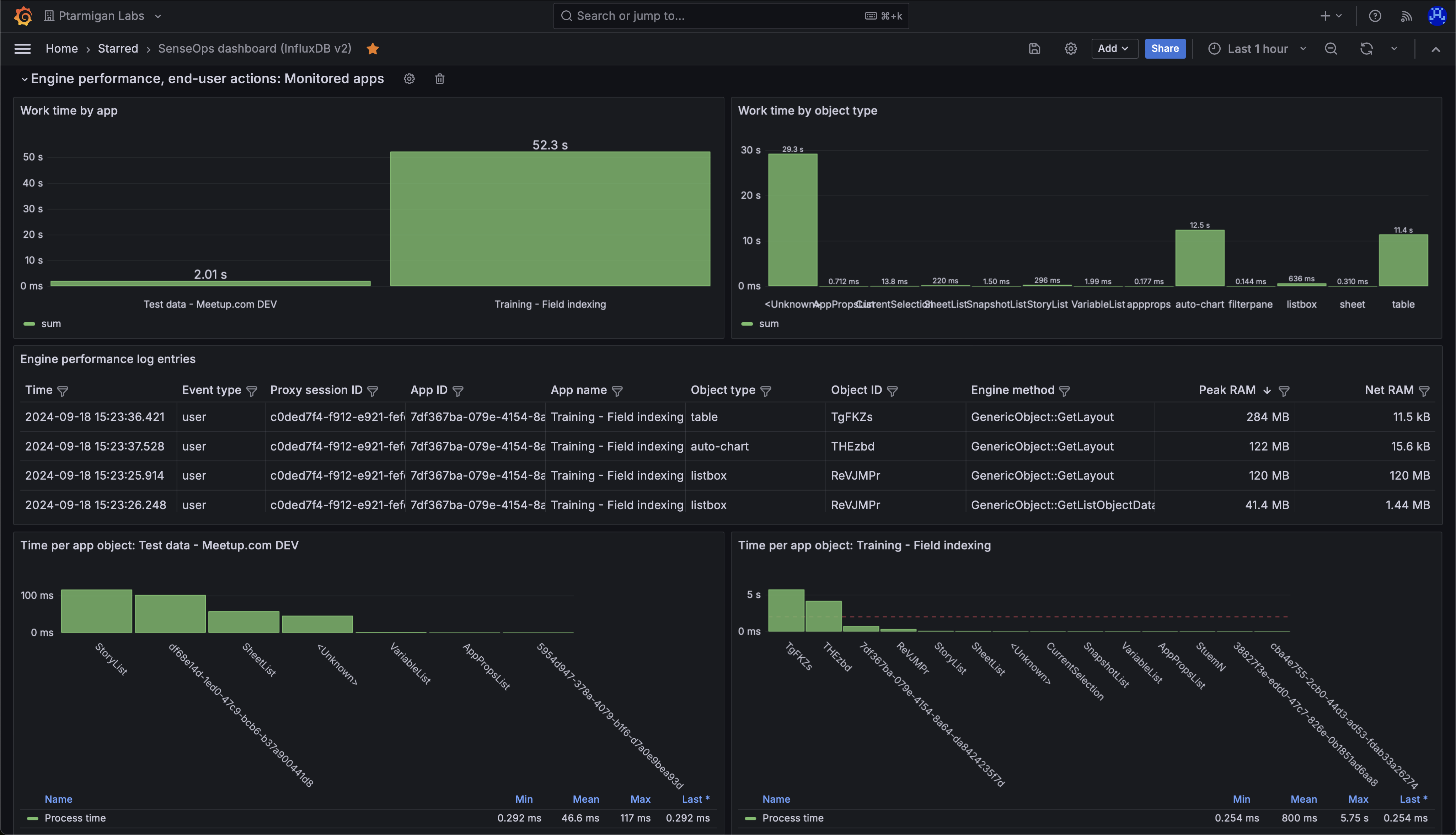 Detailed performance metrics for app objects in two different Sense apps. "Work time" (upper left) is the time spent by the engine doing the actual work, like calculating chart data after a selection is made by the user.