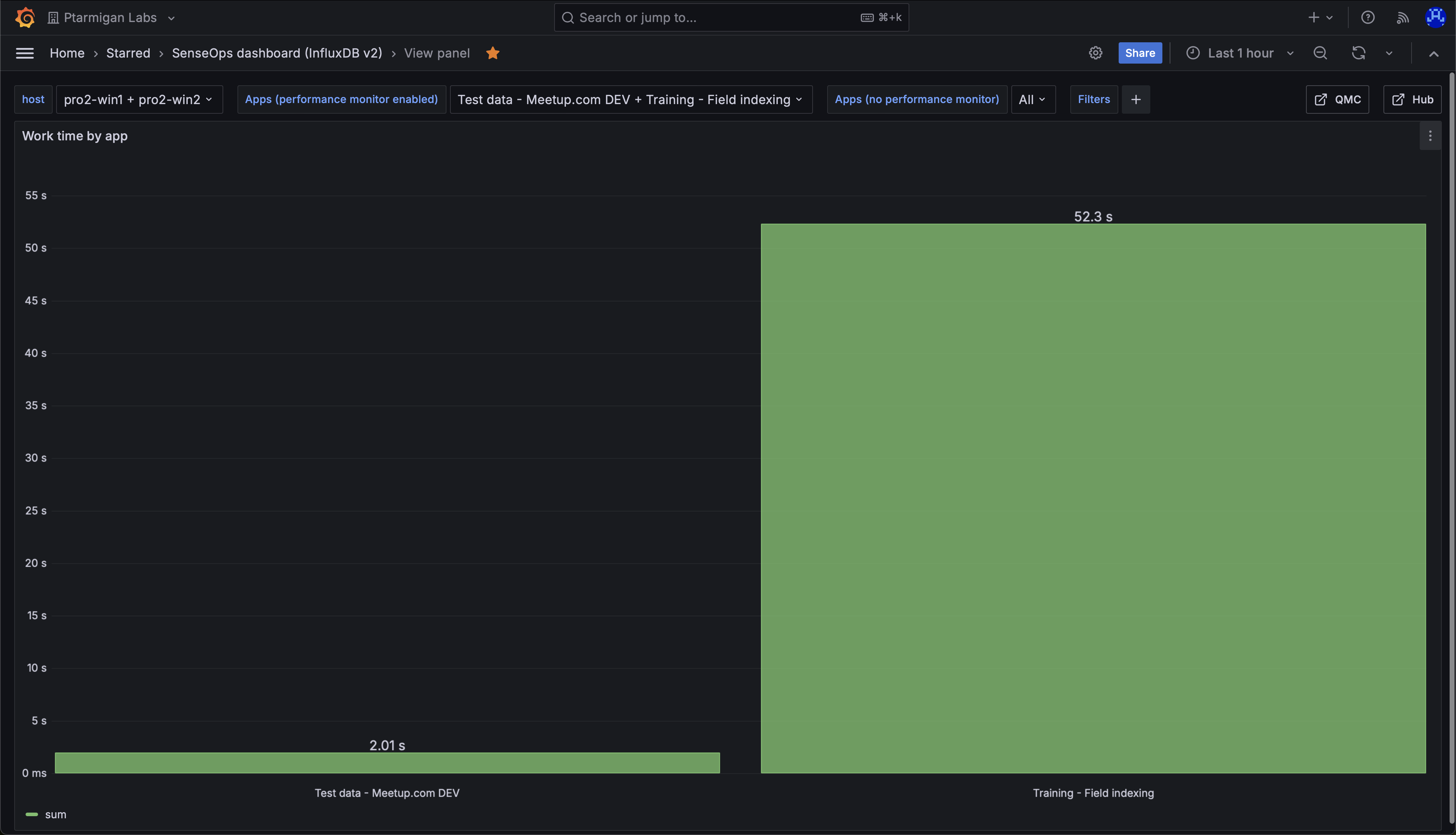 Work time per app. The chart shows that one app dominates the work time.