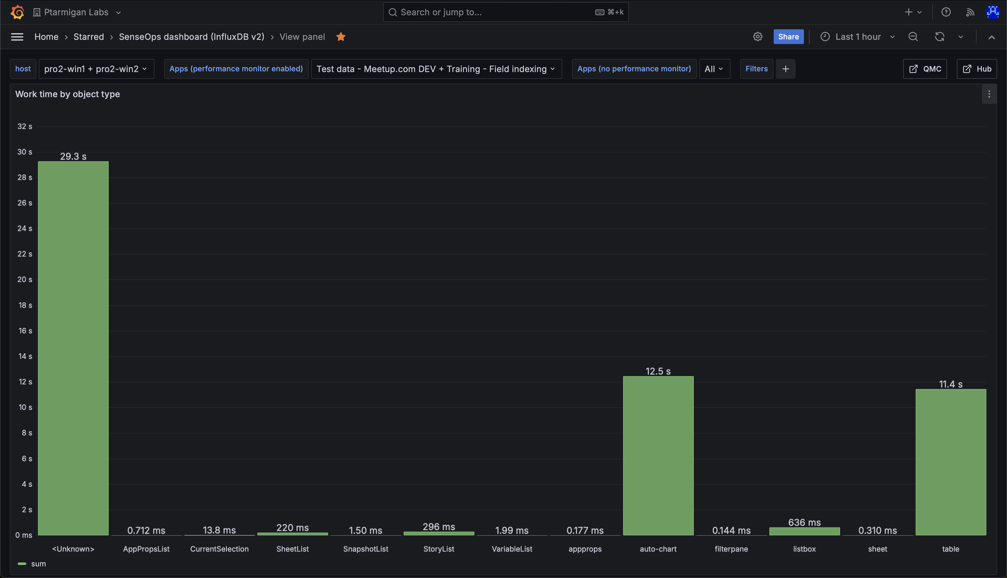 Work time per object type, for all apps accessed during the chosen time interval. The chart shows that "auto-chart" and "table" objects take the most time to calculate. The "Unknown" object type is a catch-all for objects that Qlik Sense doesn't care to classify. It is also used in events sent during app reloads.