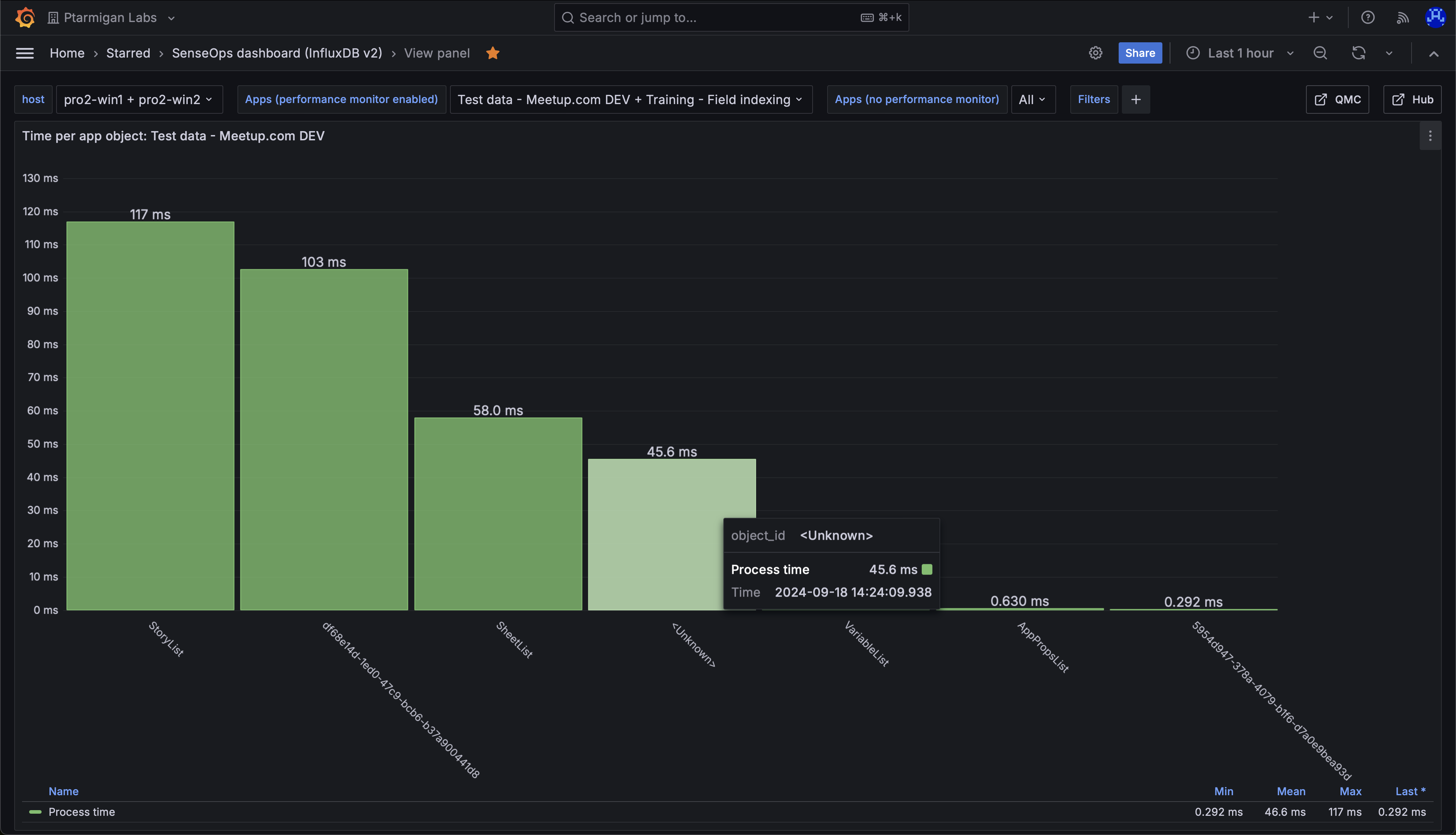 Work time per app object in the "Test data - Meetup.com DEV" app. Nothing stands out as particularly slow.