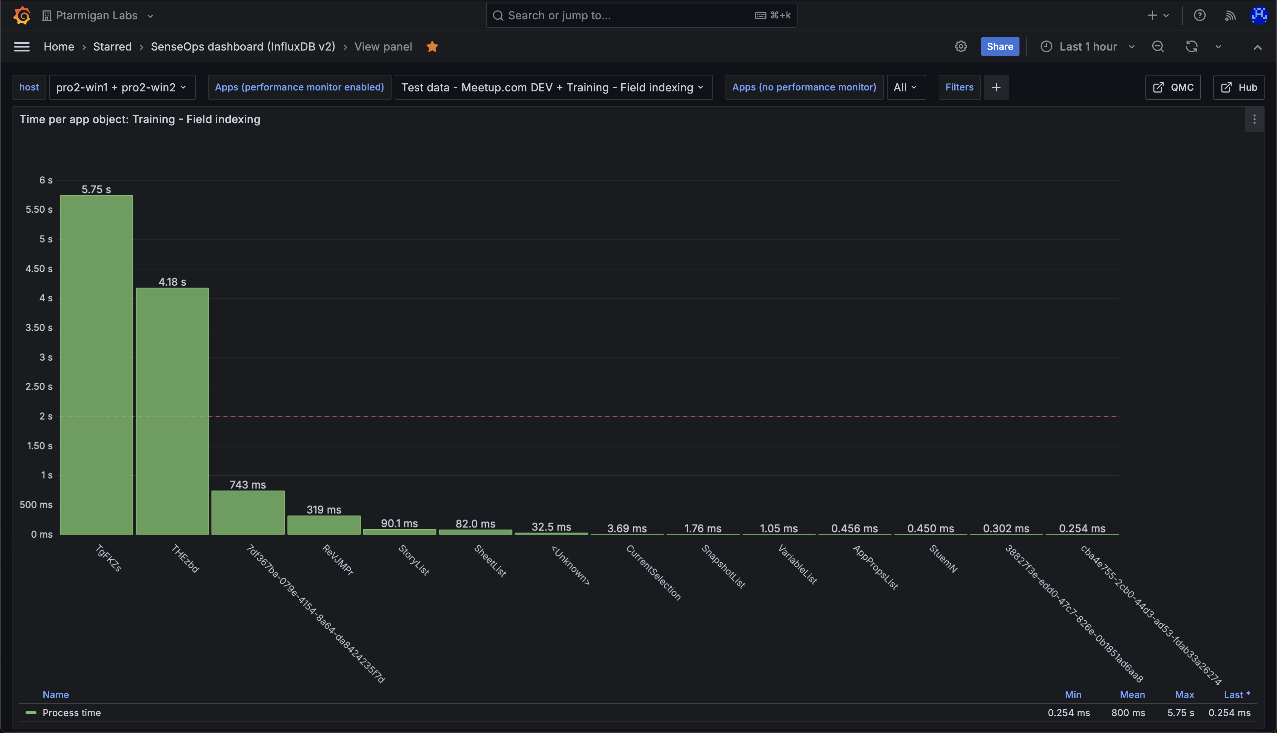 Work time per app object in the "Training - Field indexing" app. The chart shows that two objects take on the order of 5 seconds each to calculate. This is worth investigating.
