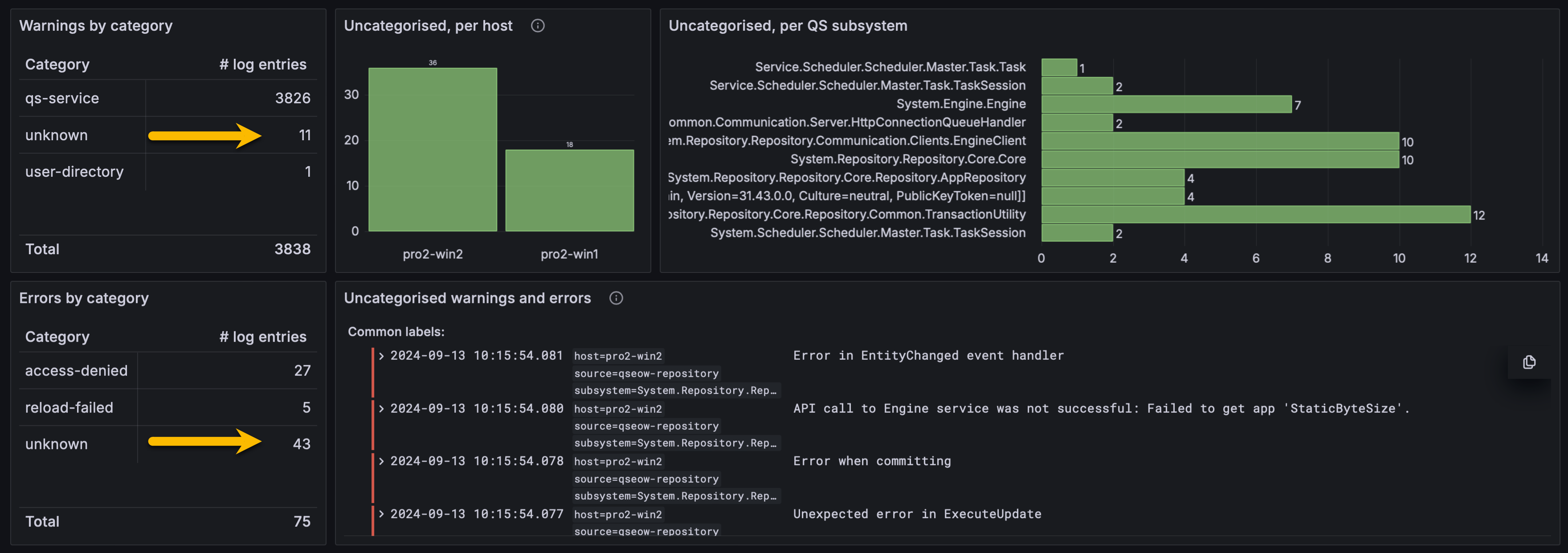 Butler SOS log events dashboard in Grafana. Uncategorized events by the yellow arrows, and in table/charts to the right.