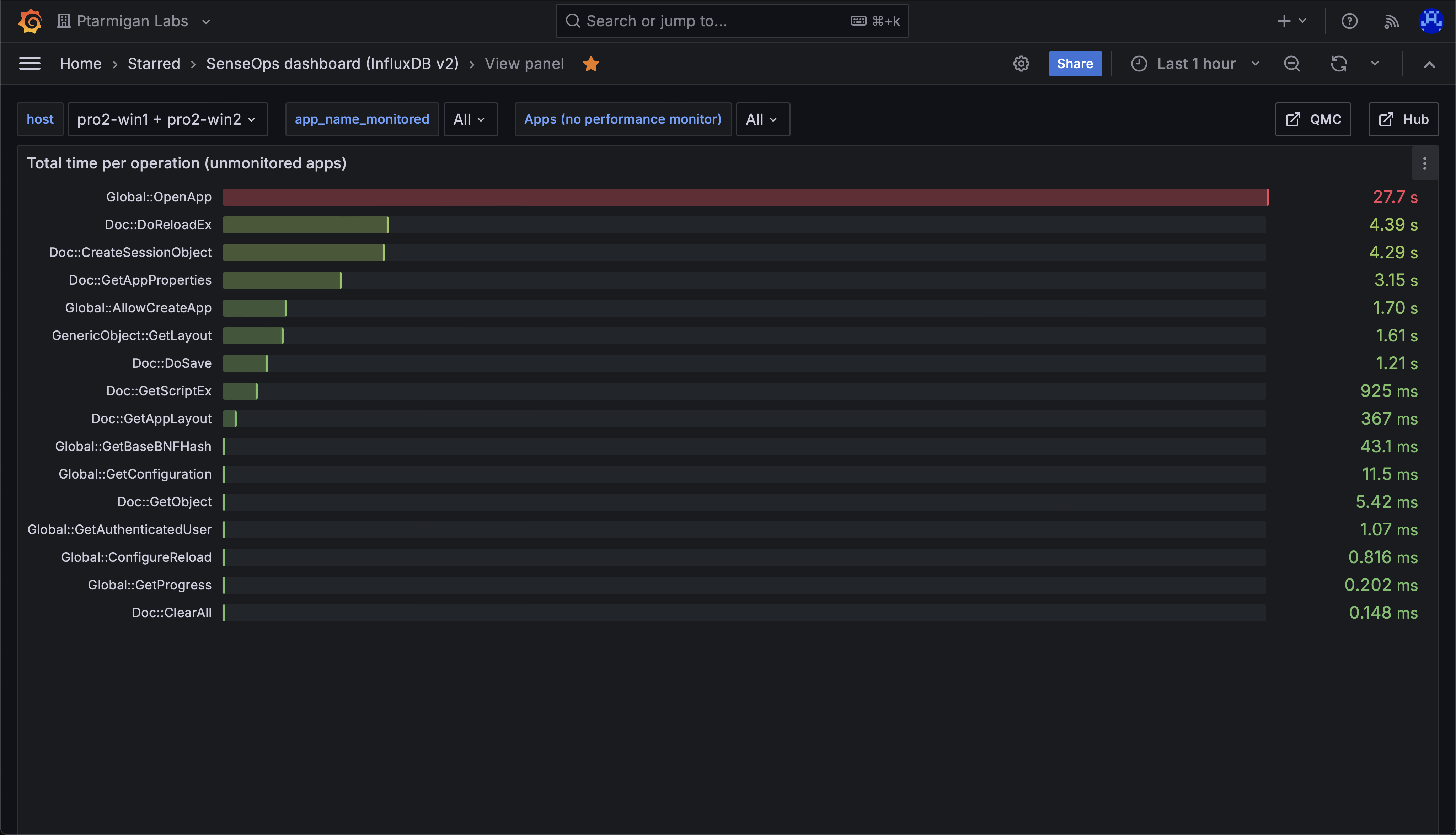 Mean time for all methods