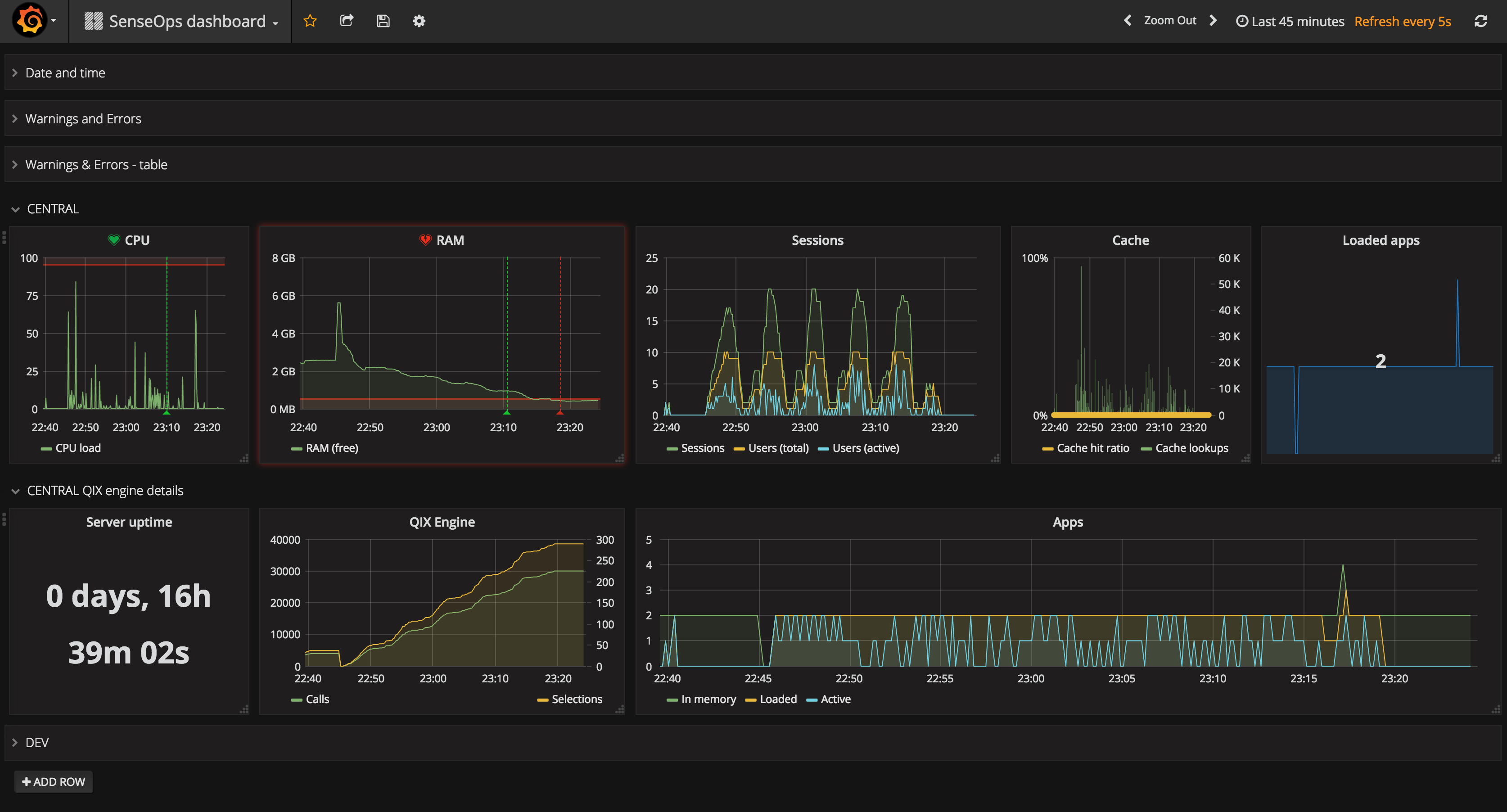 Grafana dashboard showing Qlik Sense metrics